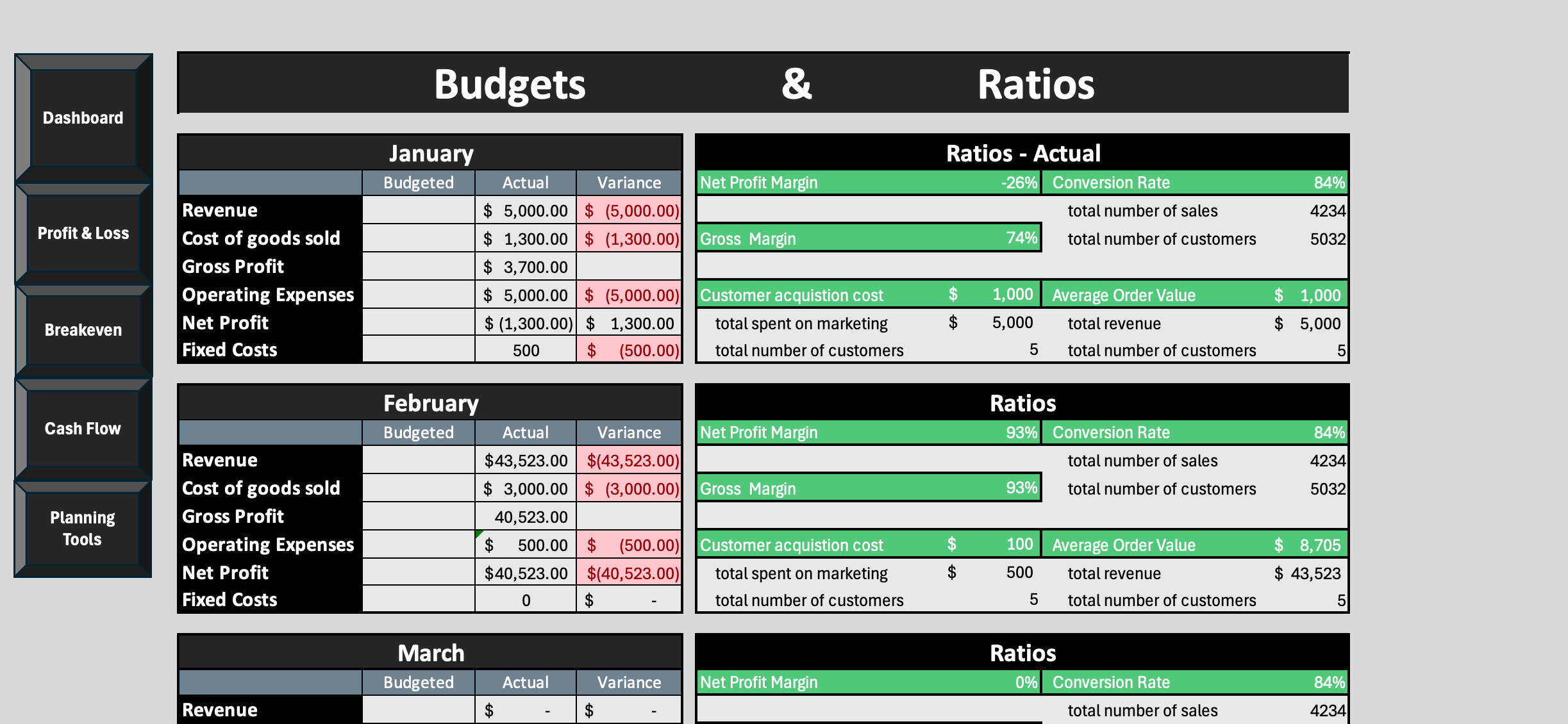 Budgets and Ratios